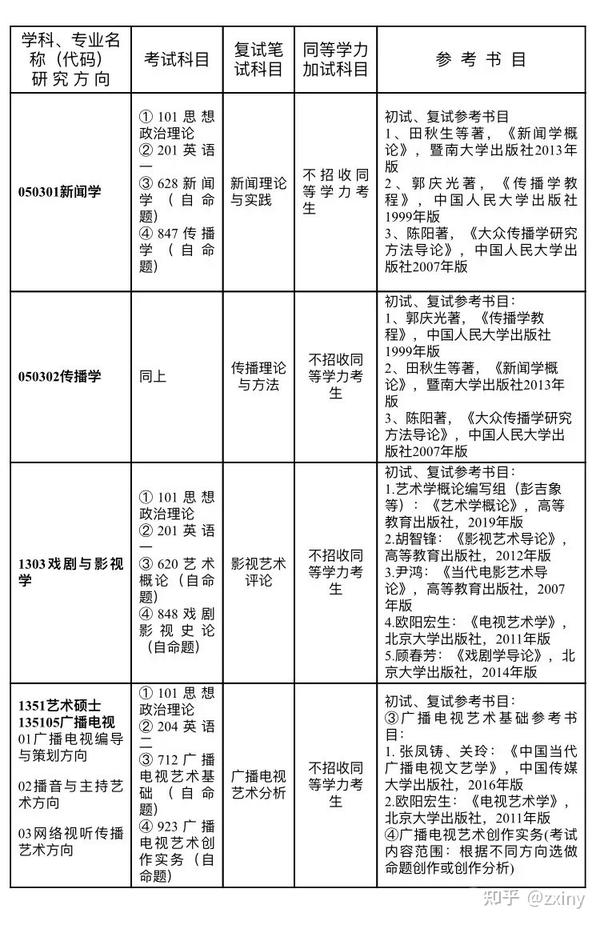 廣東廣播電視大學專業(yè)